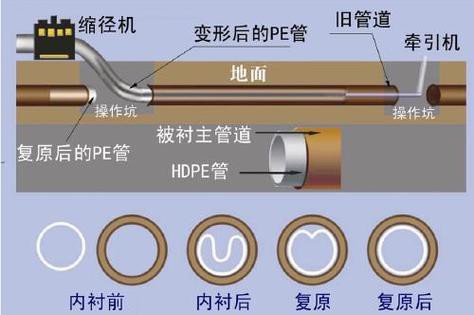 管道非開(kāi)挖內(nèi)襯修復(fù)工藝流程圖